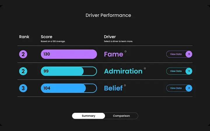 Compare Performance Over Time